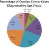 In general, colon cancer begins when healthy cells in the colon develop changes (mutations) in their dna. 1