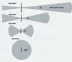 how much of a gain does a 9dbi wifi antenna make over a 5dbi