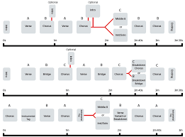 So it is both a lyrical and melodic hook. How To Structure Your Songs In Music The Wire Realm