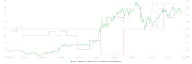 View live eth / cad chart to track latest price changes. Ethereum Price Looks Ready For Lift Off Targeting New All Time High Of 1 700 Forex Crunch