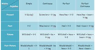 Baik itu rumus tenses, fungsi tenses, contoh tenses. Formula 16 Tenses A Sweet Escape