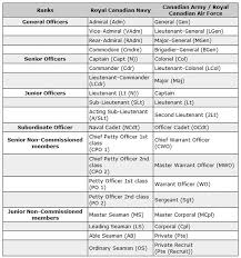 67 Bright Us Military Hierarchy Rank Chart