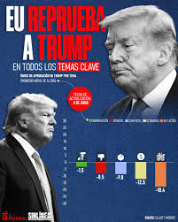 Trump, con desaprobación neta en temas clave: Elliott Morris