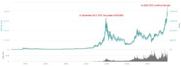 Predicting the future direction of the forex market is no easy feat but traders have more tools and resources at their disposal than ever before. Where And How To Buy Bitcoin In India