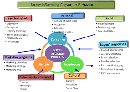 I Am Fascinated With Finding Out What Motivates People To Act And How Advertising Influences That Pr Consumer Behaviour Consumer Motivation Marketing Analysis