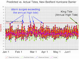 how king tides compare to storm surge in buzzards bay