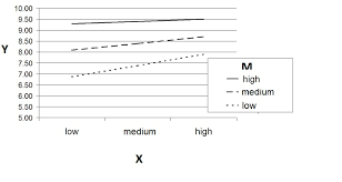 Slope (countable and uncountable, plural slopes). Interpretation Of Simple Slopes Cross Validated