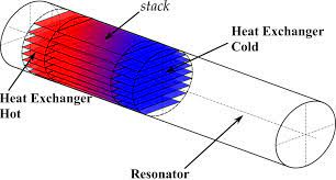 Ellis & watts custom designs, manufacturers, tests and qualifies heat exchangers for use in demanding comfort and process environments. Thermoacoustic Heat Engine Wikipedia
