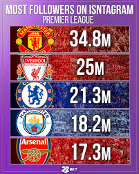 22bet On Twitter Most Popular Epl Teams Football Fussball Soccer Manutd Liverpool Chelsea Mancity Arsenal Epl Premierleague Instagram 22bet Https T Co Gkprginsux