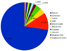 But it's more than that. Market Capitalization Of Cryptocurrencies As Per Coinmarketcap In July Download Scientific Diagram