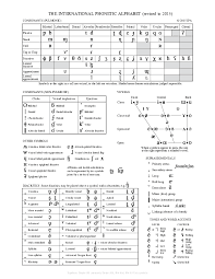 It was devised by the international phonetic association as a standardized representation of the sounds of spoken. University Of Sheffield International Phonetic Alphabet