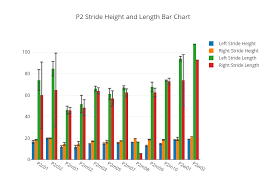 P2 Stride Height And Length Bar Chart Grouped Bar