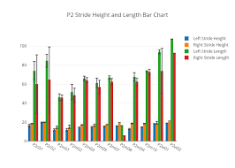 p2 stride height and length bar chart grouped bar