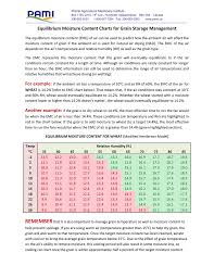 equilibrium moisture content charts for grain storage