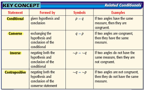 For September 9th Class 8 Conditional Statements Geometry Proofs Hypothesis Statement