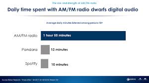 Maybe you would like to learn more about one of these? Americans Spend More Time With Am Fm Radio Over Spotify And Pandora Westwood One