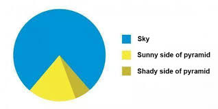 Pyramid Pie Chart Funny Charts Funny Pie Charts Pie Charts