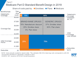 54 skillful medicare premium chart 2019