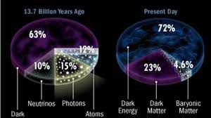 All everyday objects that can be touched are ultimately composed of atoms, which are made up of interacting subatomic particles, and in everyday as well as scientific usage, matter generally includes atoms and anything made up of them, and any particles (or combination of partic. What Is The Universe Made Of Howstuffworks