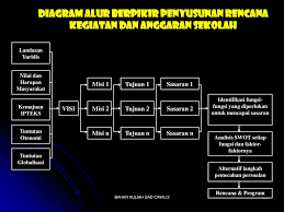 Pada peraturan pemerintah ri nomor 30 tahun 2014 tentang statuta universitas Perencanaan Pendidikan Penyusunan Rencana Kerja Sekolah Ppt Download