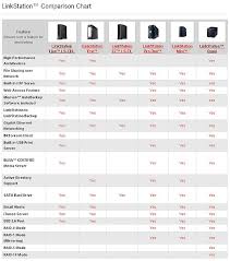 low cost four drive raid 5 buffalo linkstation quad