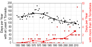 tornadoes and climate change center for climate and energy