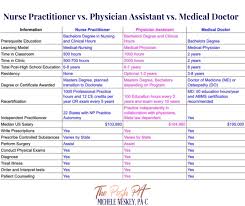 The Basic Differences Between A Nurse Physician Assistant Doctor Michele Neskey Physician Assistant Physician Assistant School Medical School Studying