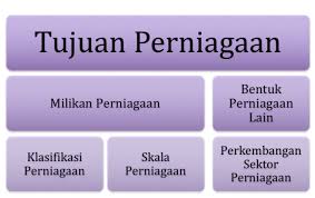 · · pemilik menanggung beban kerja yang banyak. Bab 1 Perniagaan F4 Mathematics Quizizz