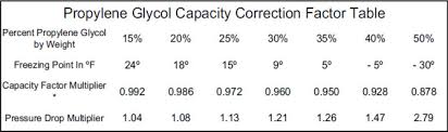 glycol charts about glycol american chillers and cooling