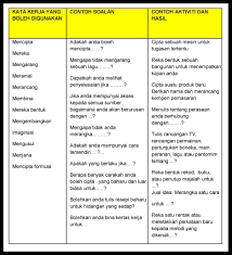  memberi penekanan terhadap kemahiran berfikir aras tinggi (kbat) dalam. Himpunan Kata Kunci Dalam Pembinaan Soalan Kbat