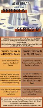 An accent of a speaker refers only to the pronunciation. B16 47 Series A Vs Series B What S The Difference Texas Flange