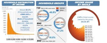 Chief statistician datuk seri dr mohd uzir mahidin said the household income and basic amenities survey report 2019 showed that b40 group. Dosm Survey Higher Income Thresholds For B40 M40 T20 Households In 2019