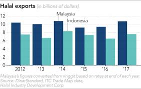 Malaysia's 'halal certified' stamp on a label is seen as a sign of trustworthiness indicating genuineness by muslims. Malaysia And Indonesia Rush To Slice Up 3tn Global Halal Market Nikkei Asia