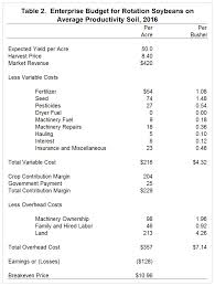 Without a budget, it hard to know where you stand financially. Using Enterprise Budgets To Compute Crop Breakeven Prices Farmdoc Daily