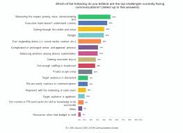 Management, public relations practitioners build and enhance organisational reputation and build and maintain relationships that are important to the organisation and its goals. The Top 7 Challenges Facing Pr And Communications In 2020 And Best Ways To Adapt Agility Pr Solutions