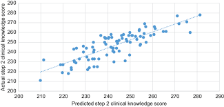 We did not find results for: Step 2 Ck Predicted And Actual Scores Notes This Graph Demonstrates Download Scientific Diagram