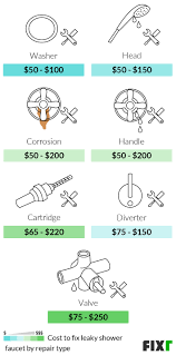 Use penetrating oil to loosen stubborn screws or fittings. 2021 Cost To Fix Leaky Shower Faucet Shower Leak Repair Cost