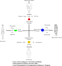 The Jungian Functions In The Enneagram Enneagram Intuition Feelings