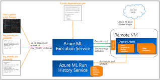 Music Generation With Azure Machine Learning Workbench Machine Learning Data Science Learning