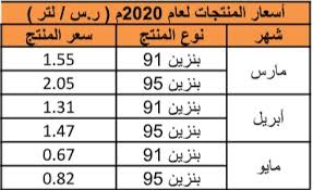 الإعلانات بنزين 91 مبلغ 1.44 ريال. Ø£Ø³Ø¹Ø§Ø± Ø§Ù„Ø¨Ù†Ø²ÙŠÙ† ÙˆØªØ¨Ø§ÙŠÙ† Ø§Ù„Ø¢Ø±Ø§Ø¡ Ø­ÙˆÙ„Ù‡Ø§ ØµØ­ÙŠÙØ© Ù…Ø§Ù„