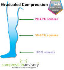 How Graduated Compression Works Compression Advisory