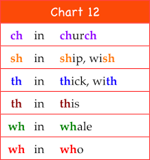 Phonic Talk Downloadable Phonics Charts 11 13 Digraphs