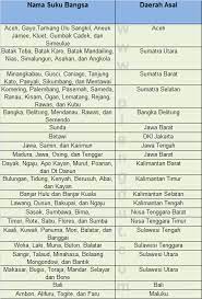 Suku jawa, sunda, batak, madura & betawi menjadi yang terbesar. Jumlah Suku Bangsa Di Indonesia 2019