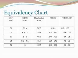 28 Toefl Test Score Conversion To Ielts Ielts Toefl Test