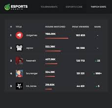 Twitch is the world's leading live streaming platform for gamers and the things we love. Asi Se Vuelve Brunenger Marco Un Nuevo Record De Viewers En Twitch Argentina Hero Network