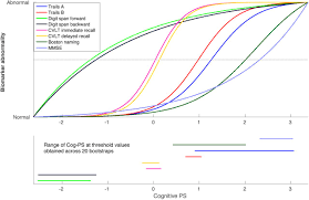 Temporal Order Of Alzheimer S Disease Related Cognitive Marker Changes In Blsa And Wrap Longitudinal Studies Biorxiv