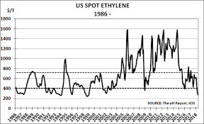 Us Ethylene Prices Near All Time Lows As Over Capacity