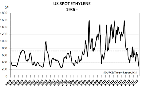 us ethylene prices near all time lows as over capacity