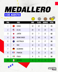 Arrancaron el martes los juegos paralímpicos de tokio 2020 y el miércoles fue el primer día de actividades de manera oficial. Medios Alteran El Medallero Para Posicionar A Estados Unidos En El Primer Lugar De Tokio 2020