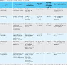 Table Ii From Long Acting Injection Antipsychotic